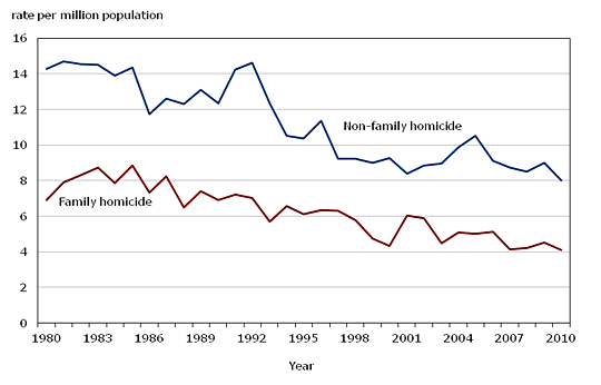 Chart 1.2 Victims of family and non-family homicide, Canada, 1980 to 2010