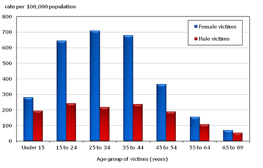 Chart 1.3 Victims of police-reported family violence, by sex and age group of the victim, Canada, 2010