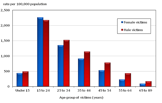 Chart 1.4 Victims of police-reported non-family violence, by sex and age group of the victim, Canada, 2010
