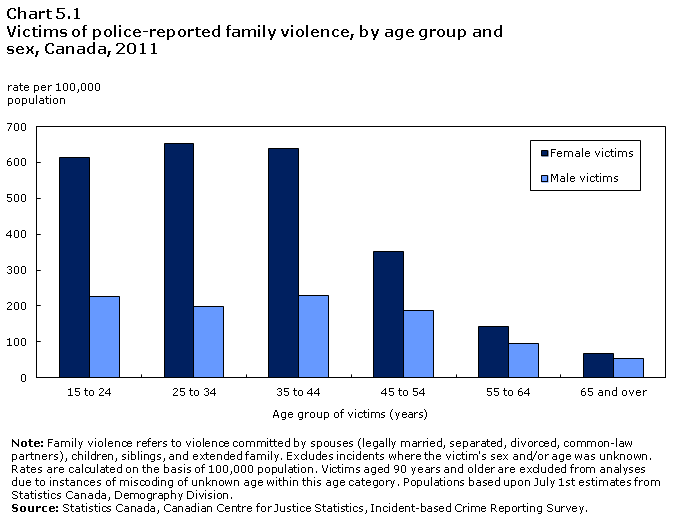 Chart 5.1 Victims of police-reported family violence, by age group and sex, Canada, 2011 