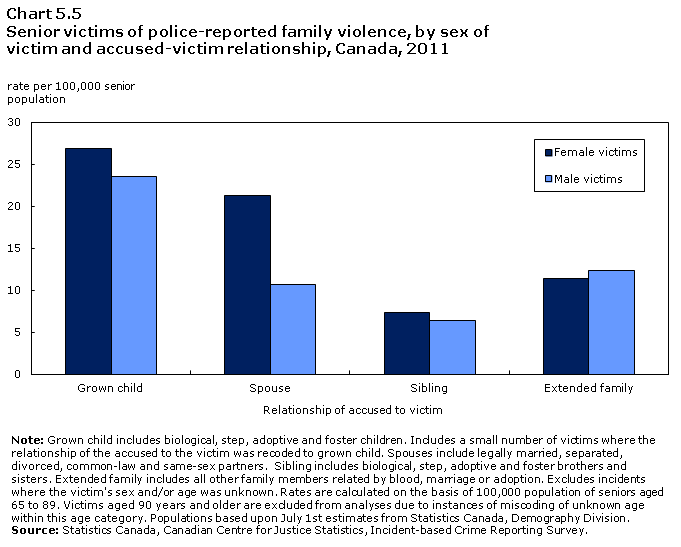 Chart 5.5 Senior victims of police-reported family violence, by sex of victim and accused-victim relationship, Canada, 2011