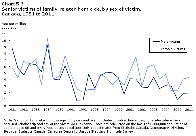 Chart 5.6 Senior victims of family-related homicide, by sex of victim, Canada, 1981 to 2011