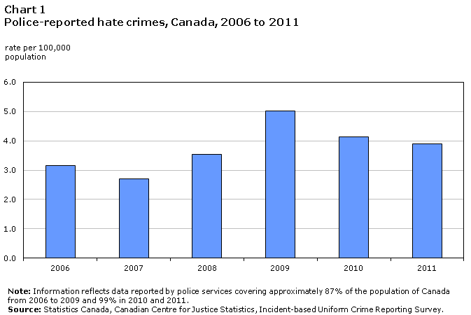 Chart 1 Police-reported hate crimes, Canada, 2006 to 2011
