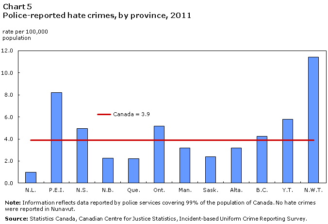 Chart 5 Police-reported hate crimes, by province, 2011
