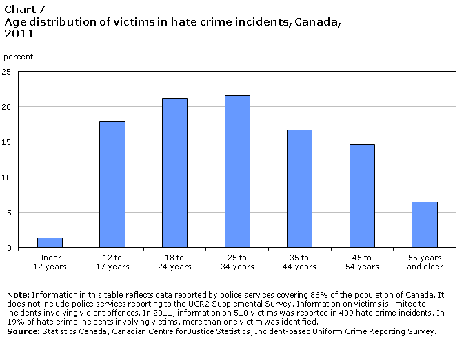 Chart 7 Age distribution of victims in hate crime incidents, Canada, 2011