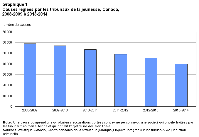 Graphique 1 Causes réglées par les tribunaux de la jeunesse, Canada, 2008-2009 à 2013-2014