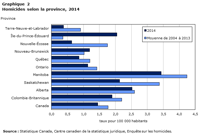 Graphique 2 - L'homicide au Canada, 2014