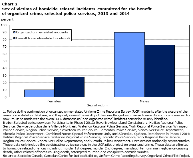 Chart 2 Sex of victims of homicide-related incidents committed for the benefit of organized crime, selected police services, 2013 and 2014