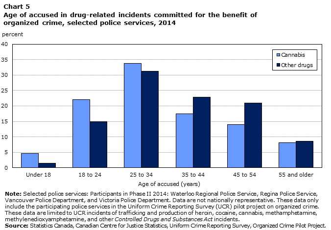 Chart 5 Age of accused in drug-related incidents committed for the benefit of organized crime, selected police services, 2014