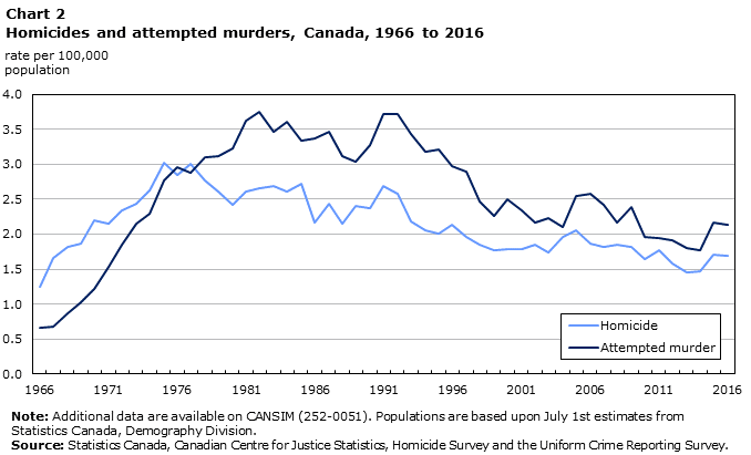 Chart 2 Homicides and attempted murders, Canada, 1966 to 2016