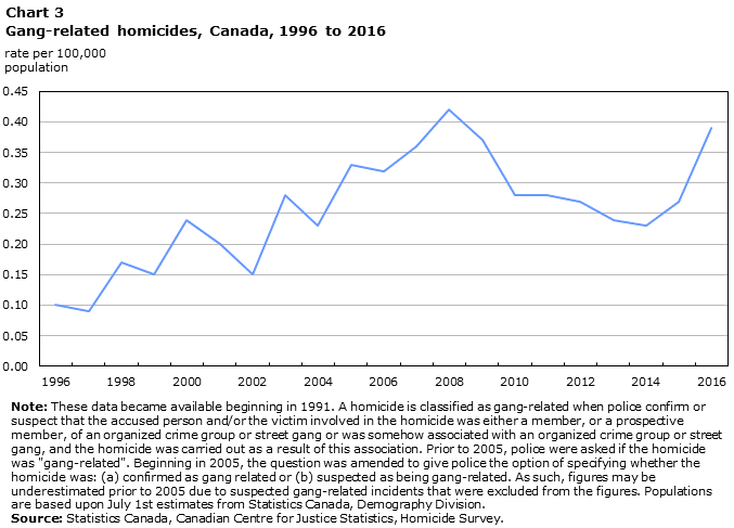 Chart 3 Gang-related homicides, Canada, 1996 to 2016