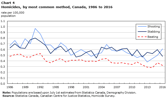Chart 4 Homicides, by most common method, Canada, 1986 to 2016