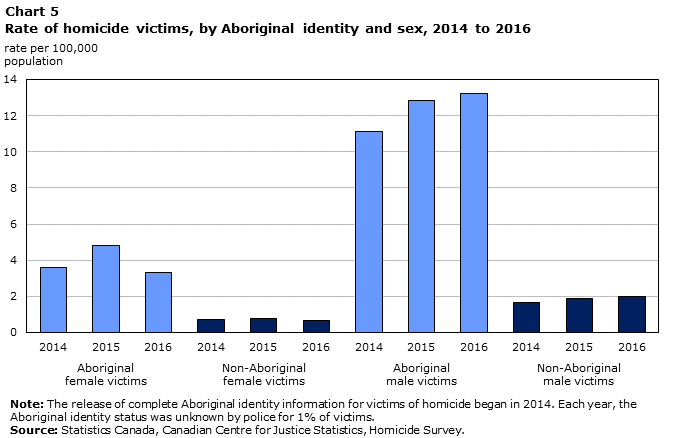 Chart 5 Rate of homicide victims, by Aboriginal identity and sex, 2014 to 2016