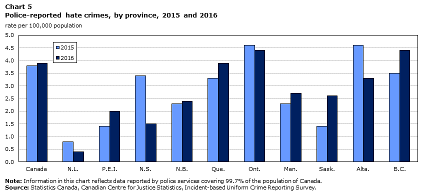 Police-reported hate crimes, by province, 2015 and 2016