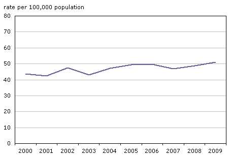 Chart 1 Criminal harassment, Canada, 2000 to 2009
