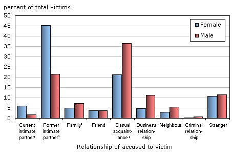 Chart 4 Criminal harassment, by relationship of accused to victim, Canada, 2009