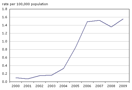 Chart 1 Money laundering, Canada, 2000 to 2009