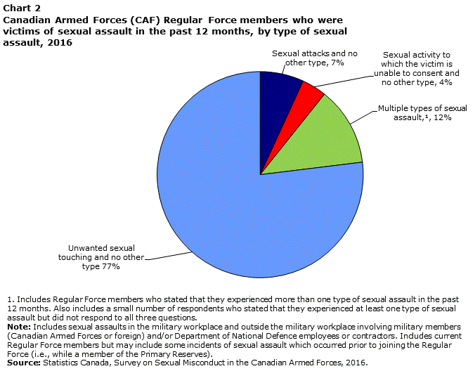 Chart 2 Canadian Armed Forces (CAF) Regular Force members who were victims of sexual assault in the past 12 months, by type of sexual assault, 2016