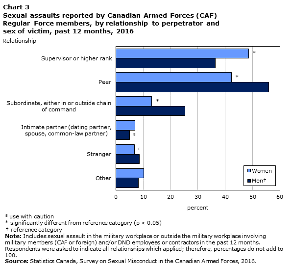 Chart 3 Sexual assaults reported by Canadian Armed Forces (CAF) Regular Force members, by relationship to perpetrator and sex of victim, past 12 months, 2016