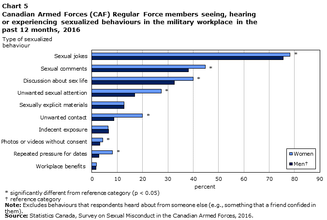 Chart 5 Canadian Armed Forces (CAF) Regular Force members seeing, hearing or experiencing sexualized behaviours in the military workplace in the past 12 months, 2016