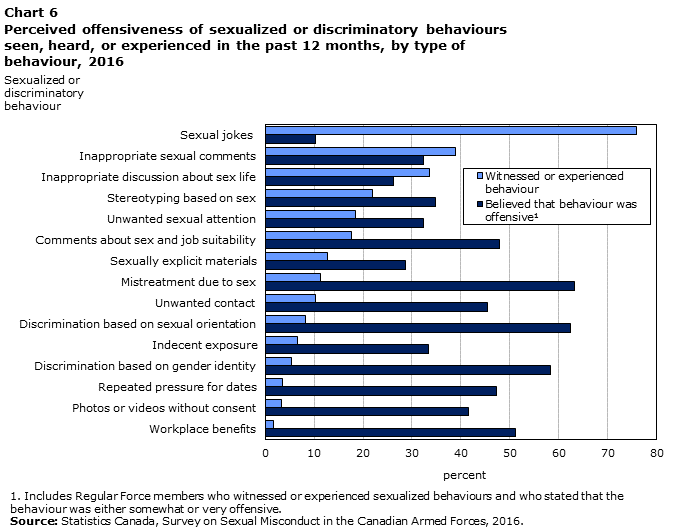 Chart 6 Perceived offensiveness of sexualized or discriminatory behaviours seen, heard, or experienced in the past 12 months, by type of behaviour, 2016