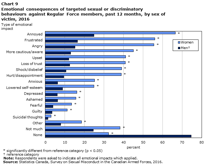 Chart 9 Emotional consequences of targeted sexual or discriminatory behaviours against Regular Force members, past 12 months, by sex of victim, 2016