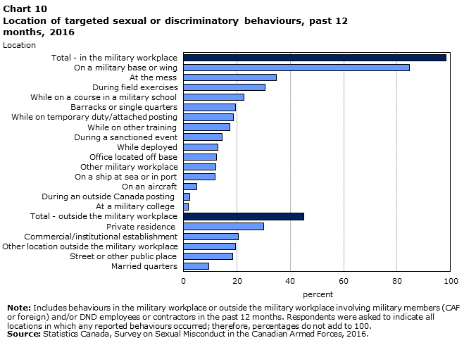 Chart 10 Location of targeted sexual or discriminatory behaviours, past 12 months, 2016