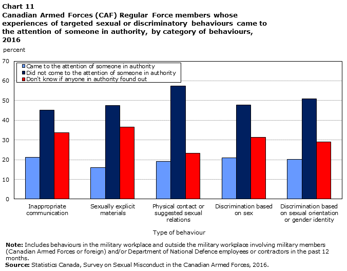 Chart 11 Canadian Armed Forces (CAF) Regular Force members whose experiences of targeted sexual or discriminatory behaviours came to the attention of someone in authority, by category of behaviours, 2016