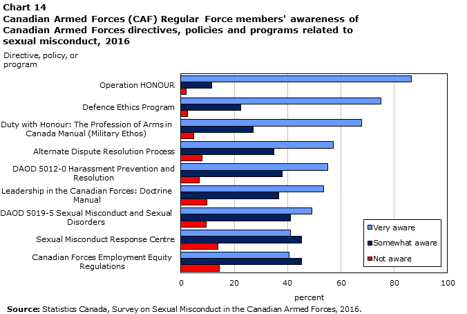 Chart 14 Canadian Armed Forces (CAF) Regular Force members' awareness of Canadian Armed Forces directives, policies and programs related to sexual misconduct, 2016