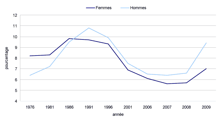 Graphique 8 Taux de chômage des femmes et des hommes, 1976 à 2009