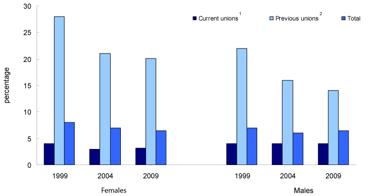 Chart 2 Victims of self-reported spousal violence within the past 5 years, 1999, 2004, and 2009
