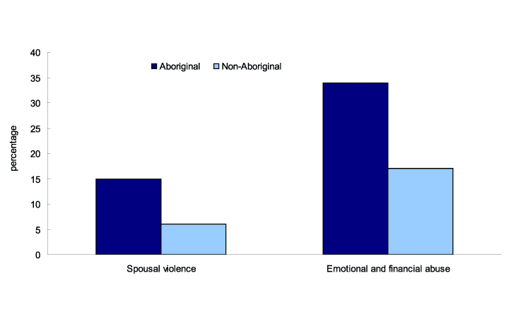 Chart 3 Proportion of Aboriginal and non-Aboriginal women reporting spousal violence, emotional and financial abuse, 2009