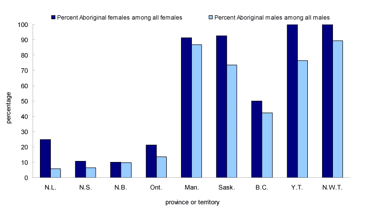 Chart 14 Proportion of youth admitted to sentenced custody who were Aboriginal, 2008/2009