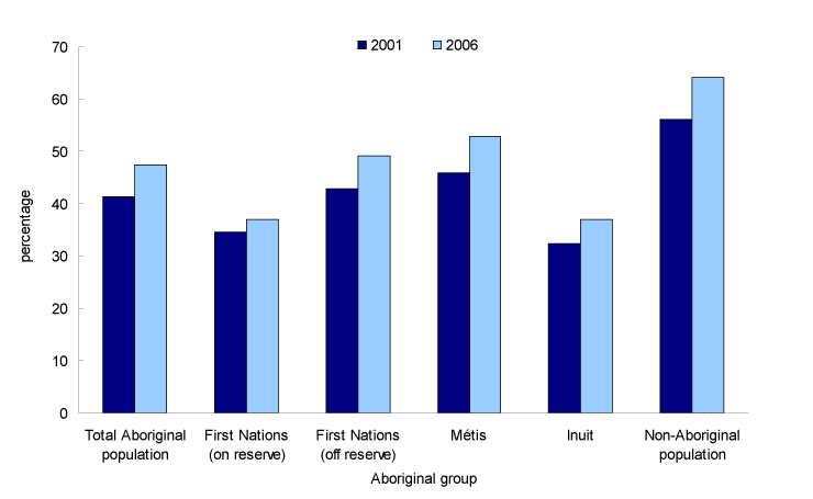 Chart 7 Percentage of women aged 25 to 54 with postsecondary qualifications, by Aboriginal identity, Canada, 2001 and 2006