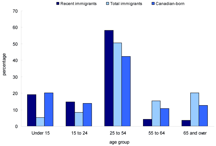 Chart 7 Recent immigrant women, total immigrants and Canadian-born, by age group, Canada, 2006