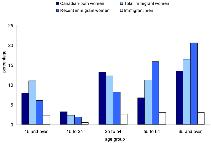 Chart 9 Lone-parents by immigration status group and age group, Canada, 2006