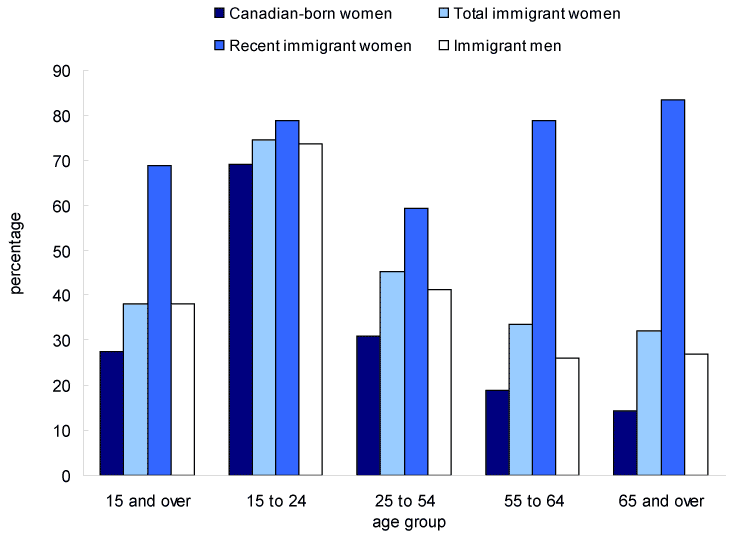 Chart 11 People not living in a census family who are living with relatives or non-relatives, by immigration status group and age group, Canada, 2006