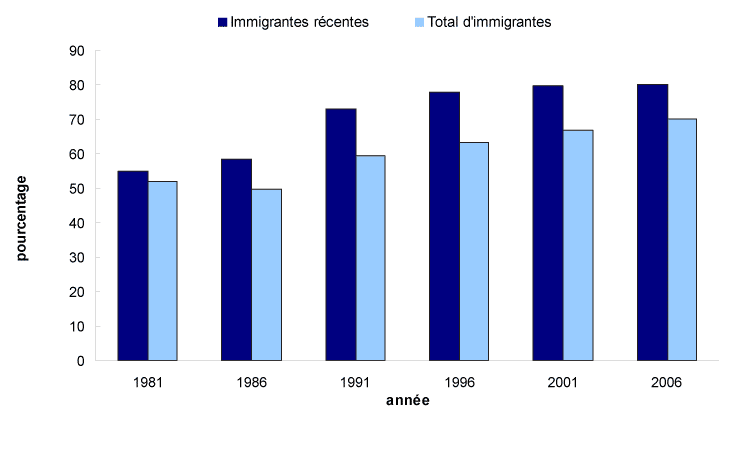 Graphique 12 Femmes immigrantes dont la langue maternelle n'est ni le français ni l'anglais, Canada, 1981 à 2006