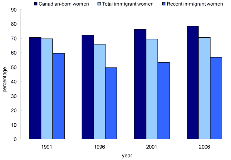 Chart 14 Employment rates of women aged 25 to 54, by immigration status, Canada, 1991 to 2006