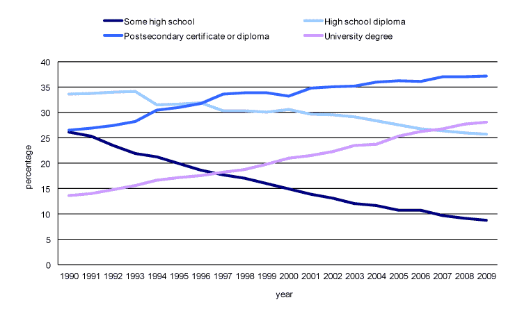 Chart 1 Distribution of women aged 25 to 54, by highest level of educational attainment, Canada, 1990 to 2009