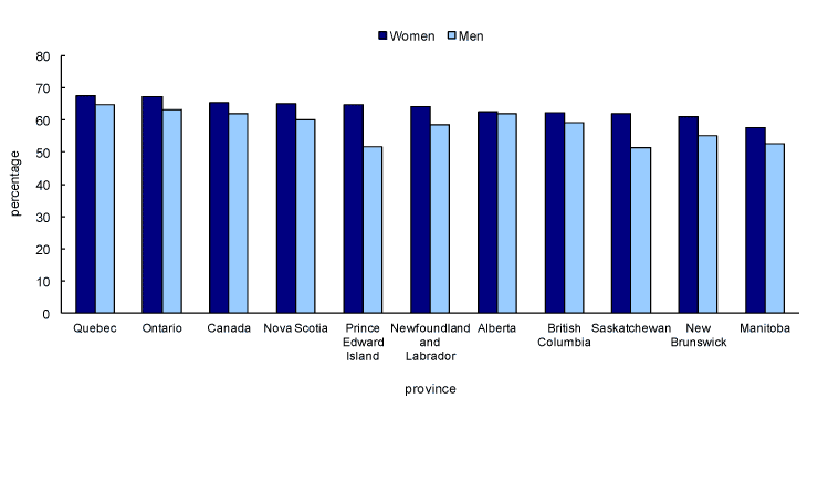 Chart 2 Percentage of women and men with a postsecondary degree, by province, 2009