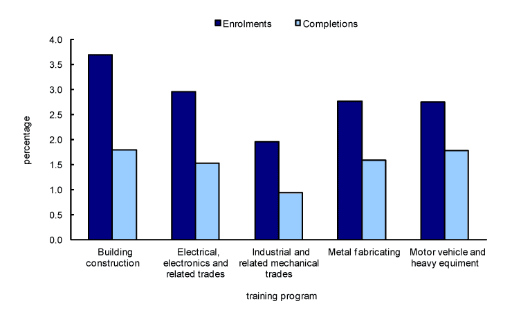 Chart 6 Women among enrolments and completions in registered apprenticeship training programs, by non-traditional trade group, Canada, 2007
