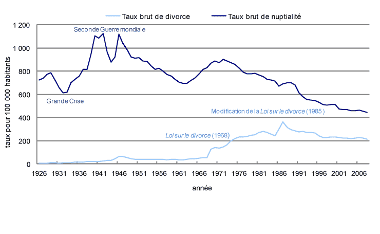 Graphique 6 Taux brut de divorce et taux brut de nuptialité, Canada, 1926 à 2008