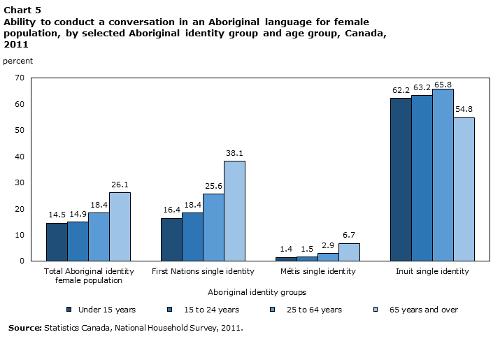 Chart 5 Ability to conduct a conversation in an Aboriginal language for female population, by selected Aboriginal identity group and age group, Canada, 2011