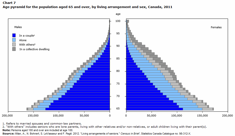 Chart 7 Age pyramid for the population aged 65 and over, by living arrangement and sex, Canada, 2011