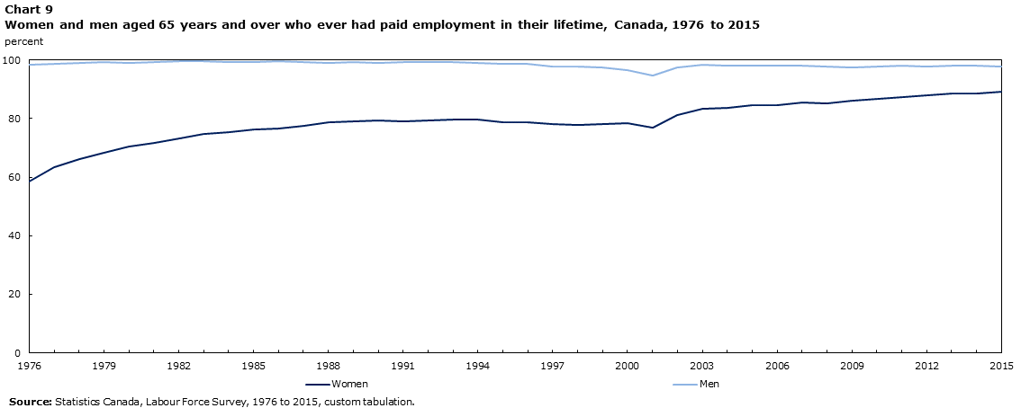 Chart 9 Women and men aged 65 years and over who ever had paid employment in their lifetime, Canada, 1976 to 2015