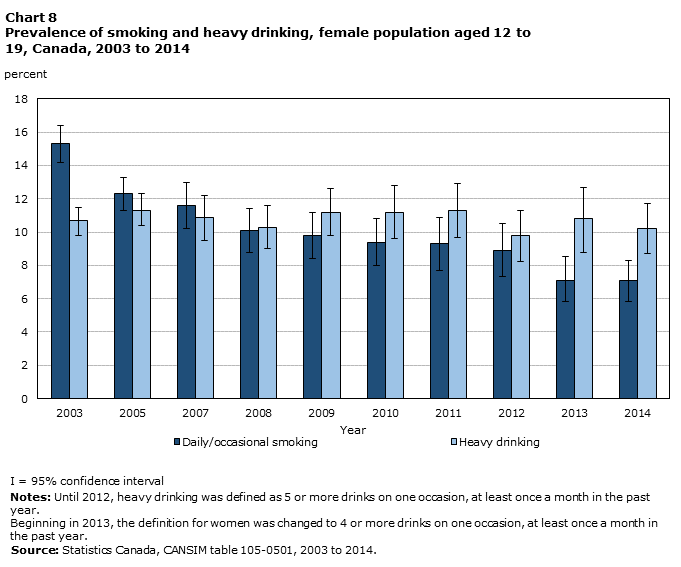 Chart 8 Prevalence of smoking and heavy drinking, female population aged 12 to 19, Canada, 2003 to 2014