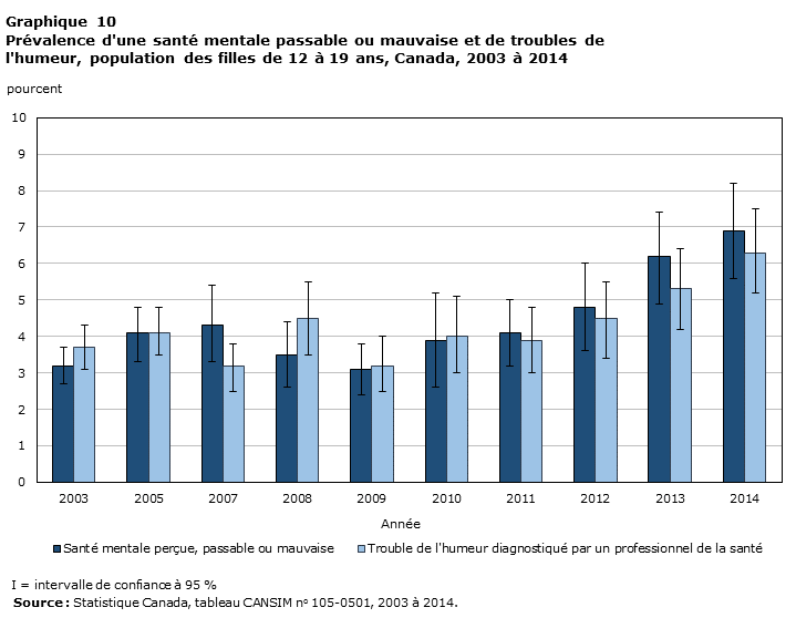Graphique 10 Prévalence d'une santé mentale passable ou mauvaise et de troubles de l'humeur, population des filles de 12 à 19 ans, Canada, 2003 à 2014