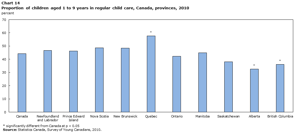 Chart 14 Proportion of children aged 1 to 9 years in regular child care, Canada, provinces, 2010