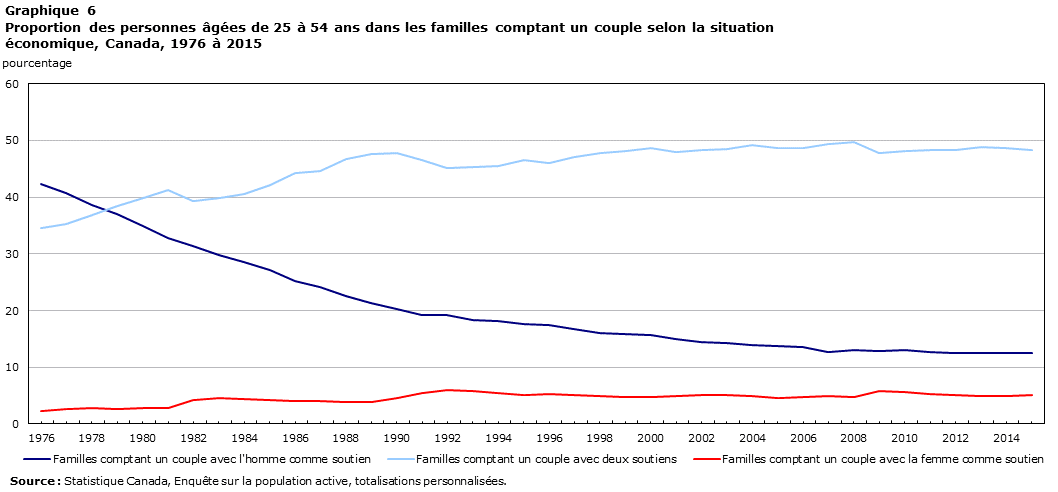Graphique 6 Proportion des personnes âgées de 25 à 54 ans dans les familles comptant un couple selon la situation économique, Canada, 1976 à 2015